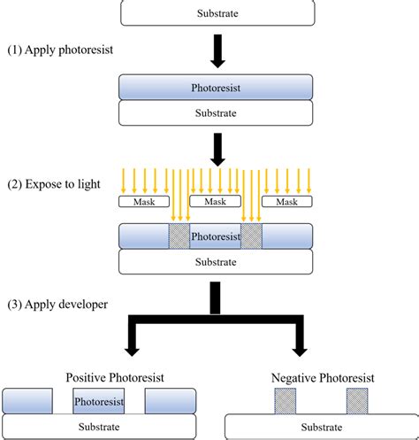 The Physics of EUV Lithography - by Bharath Ramsundar