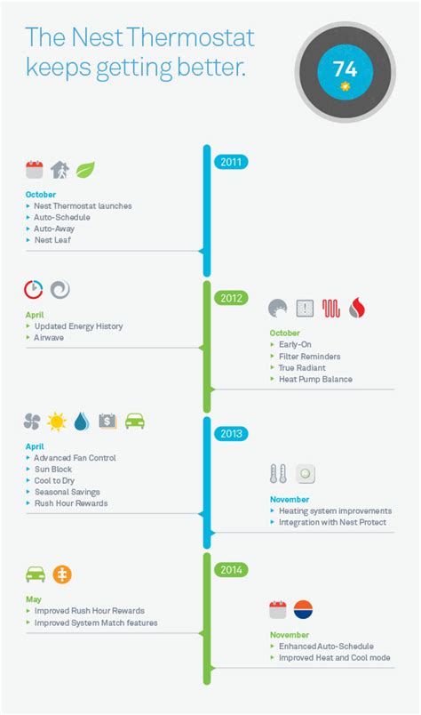 How Does The Nest Learning Thermostat Work?