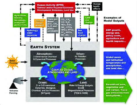 Schematic of earth system model. Dotted links await implementation ...