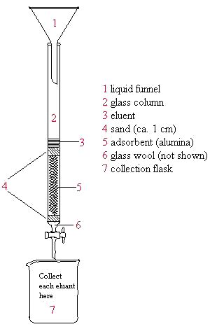 Column Chromatography