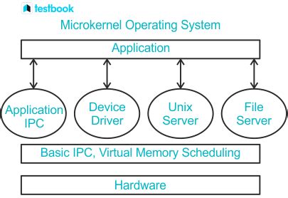 Microkernel- Learn Definition, Types, Advantages & Disadvantages!