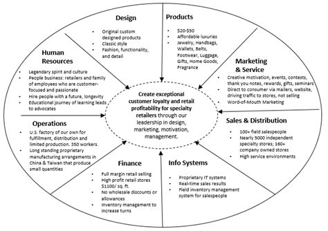 The Strategy Wheel