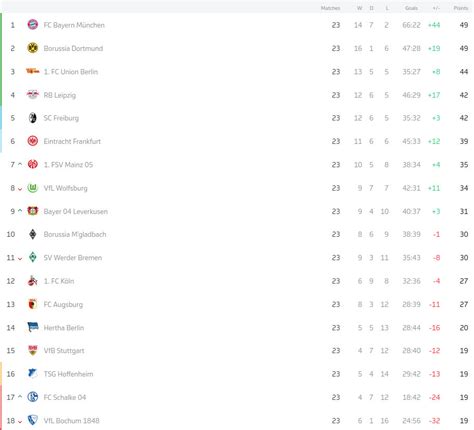 Looking Around the League: Schalke Victorious in Relegation Six-Pointer - Fear The Wall