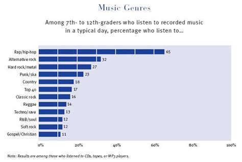 us hip hop music charts | Music charts, Hip hop music, Hip hop