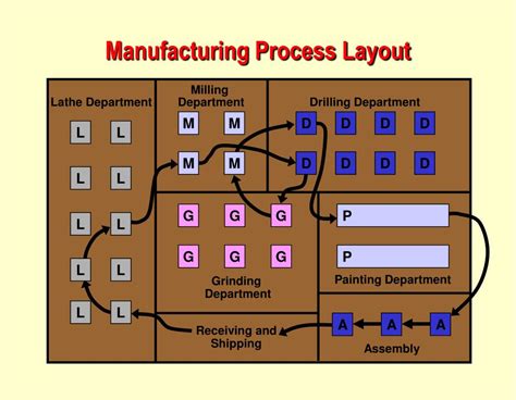 PPT - Operations Management Chapter 9 Layout Strategy PowerPoint Presentation - ID:688362