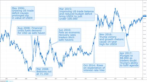 What is the US Dollar Index & Why is it Important?