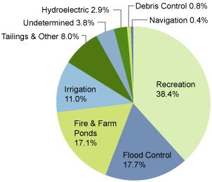 Purposes of Dams - Importance, Functions and Applications of Dams