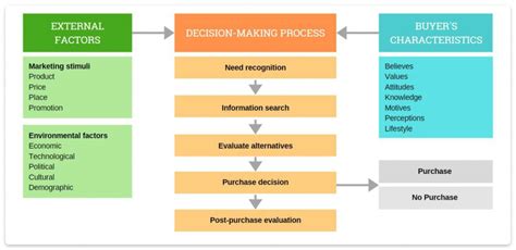 What is Buyer Behavior: Definition, types, patterns, and analysis | Snov.io