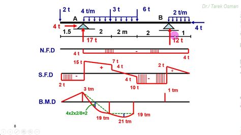 Structural Analysis1-beams- Lecture3 - YouTube