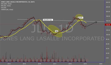 JLL Stock Price and Chart — NYSE:JLL — TradingView