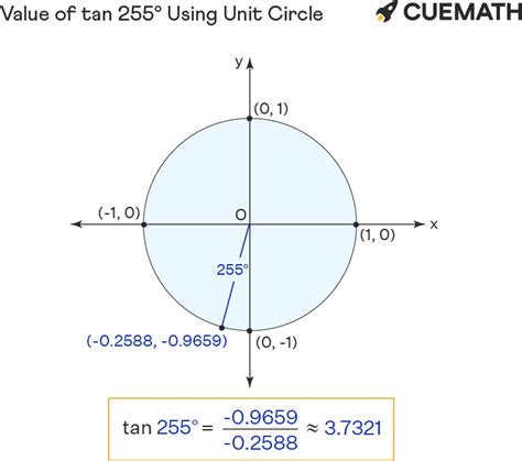 Tan 255 Degrees - Find Value of Tan 255 Degrees | Tan 255°