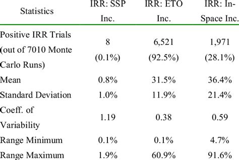 Statistics from Monte Carlo Simulation | Download Table