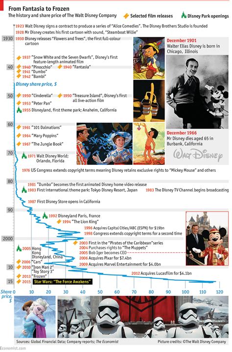 A graphical history of Disney films and the company Walt created ...