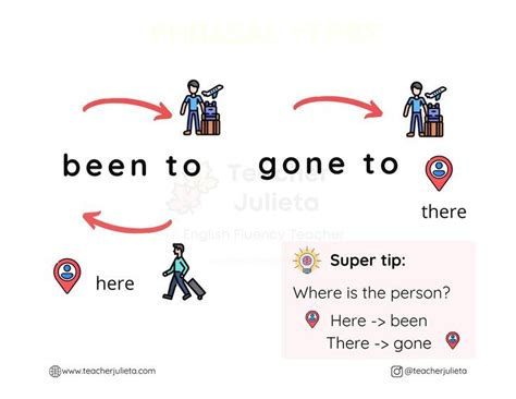 Difference between been and gone | Grammar tips, Fluency, Teacher