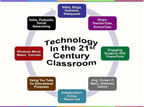 Technology in the 21st century classroom vodcast1