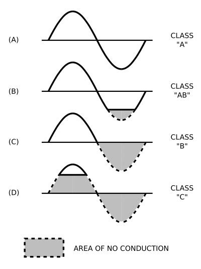 Amplifier Classes of Operation - Bipolar Transistors - Solid-State Devices