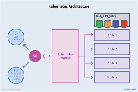 Kubernetes in layman language! – ayush9398