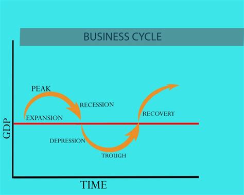 What is the Definition of the Business Cycle and its Phases? - MBA Cheats