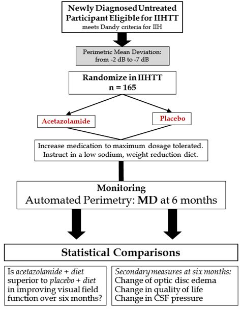 Idiopathic Intracranial Hypertension Treatment Trial (IIHTT)