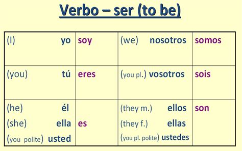 verb-ser.png (1284×802) | Spanish verb conjugation, Spanish verbs, Ser conjugation chart