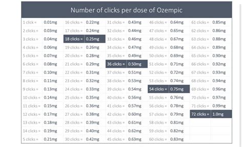 Dosage chart for this pen. I am currently on 5 clicks (0.07) and cannot ...