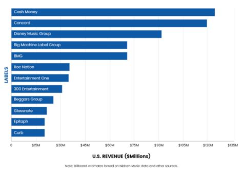 The 12 Biggest Independent Labels In US - Hypebot