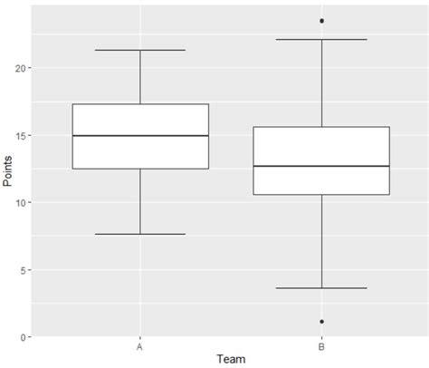 How to Read a Box Plot with Outliers (With Example)