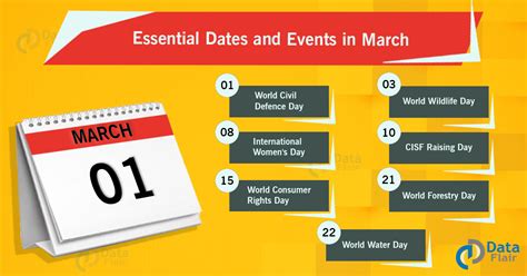 Important Dates and Events in March - DataFlair