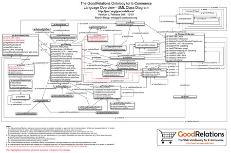 GoodRelations Language Reference