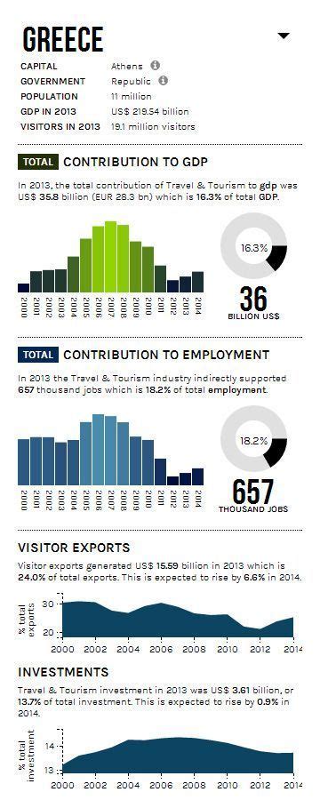 Greece: Direct Contribution Of Tourism To GDP Expected To Grow By 3% ...