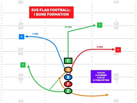 5v5 flag football plays formations – Artofit