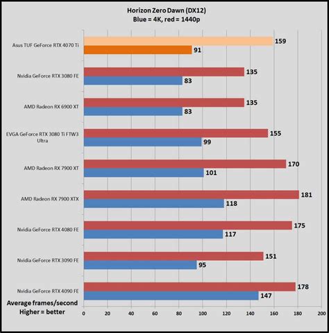 Nvidia GeForce RTX 4070 Ti review: Hobbled and wildly overpriced | PCWorld