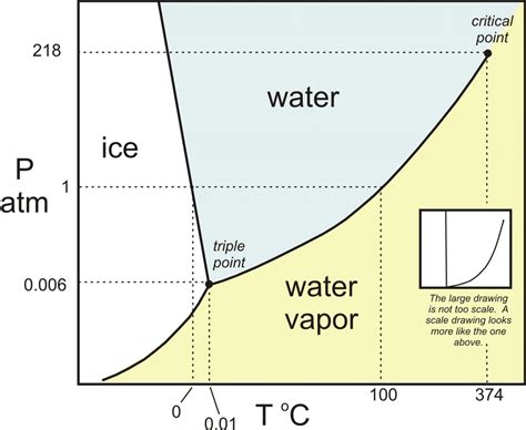 Phase diagram with a triple point O of water analogy. | Download ...