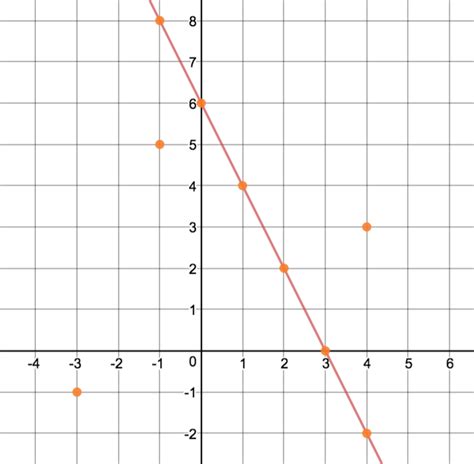 Graph Analysis: y=-2x+6 Diagram | Quizlet