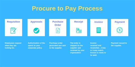 Procure to Pay process optimization- Finding the hidden cash [The ...