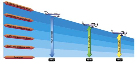 flight instruments - How do aircraft altimeters calculate altitudes accurately while airborne ...