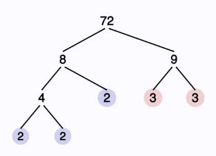 This prime factorization calculator allows you to enter a composite ...