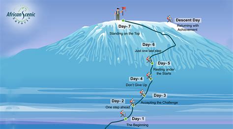 Reaching the Top of Kilimanjaro Climbing- A Day-by-Day Approach!