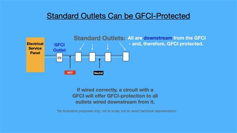 What is a GFCI Outlet {Full Guide} - Ask The Electrical Guy