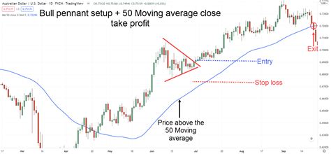 The Definitive Guide to Trading the Bull Pennant Pattern - InvestingNote's Signal Blog