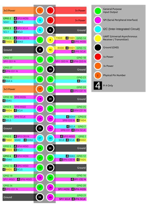 Raspberry Pi GPIO Pinout: What Each Pin Does on Pi 4, Earlier Models ...