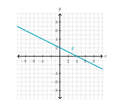 algebra precalculus - Linear Graph Question - Mathematics Stack Exchange