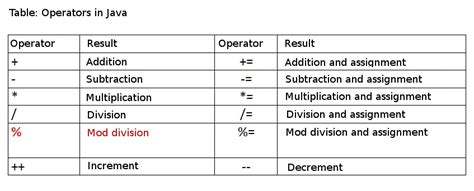 Modulo Operator