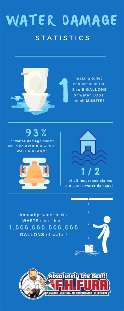 Infographic: Water Damage - Statistics