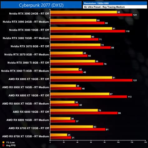 Cyberpunk 2077: Ray Tracing on AMD GPUs Benchmarked! | KitGuru