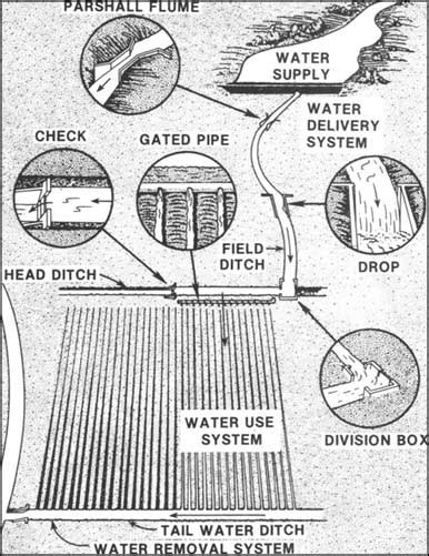 What is Surface irrigation - Irrigation Experts