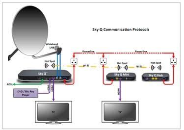 Sky Q Mini Box Wiring Diagram: A Comprehensive Guide