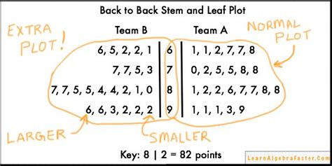 Back to Back Stem and Leaf Plot | LearnAlgebraFaster.com