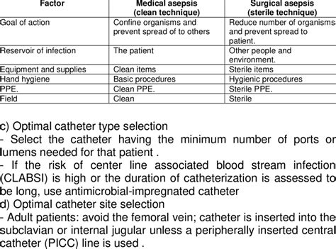 Comparison between medical and surgical asepsis | Download Scientific ...