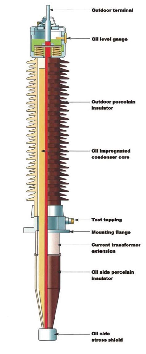 Engineering Photos,Videos and Articels (Engineering Search Engine): Transformer Bushings